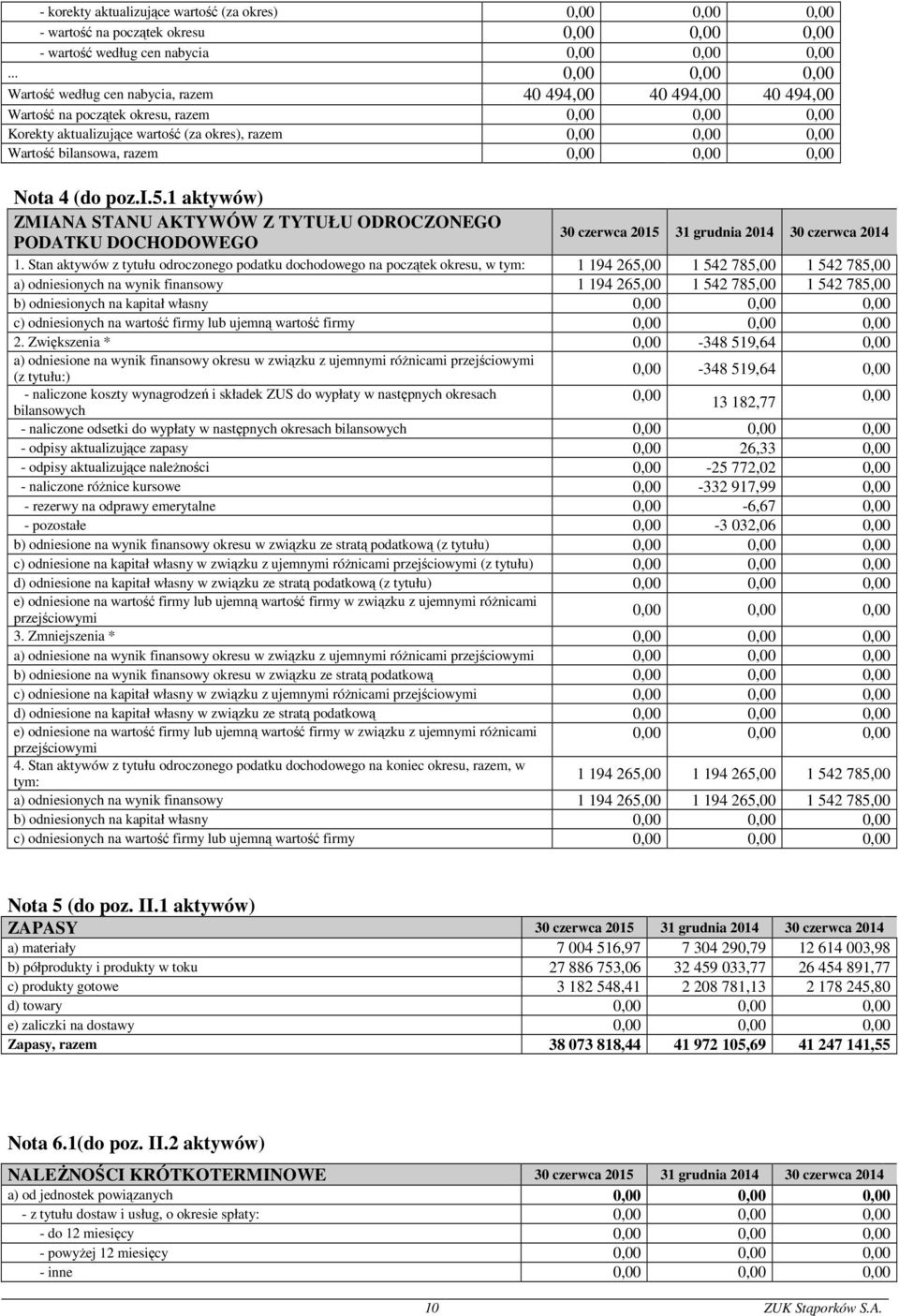 Wartość bilansowa, razem 0,00 0,00 0,00 Nota 4 (do poz.i.5.1 aktywów) ZMIANA STANU AKTYWÓW Z TYTUŁU ODROCZONEGO PODATKU DOCHODOWEGO 1.