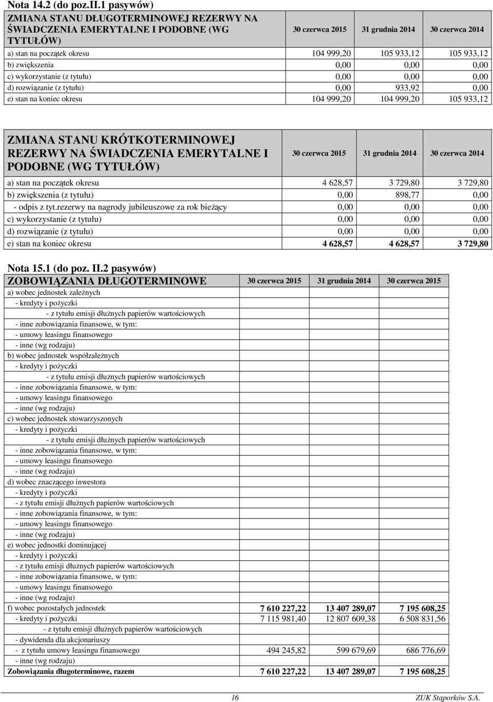 wykorzystanie (z tytułu) 0,00 0,00 0,00 d) rozwiązanie (z tytułu) 0,00 933,92 0,00 e) stan na koniec okresu 104 999,20 104 999,20 105 933,12 ZMIANA STANU KRÓTKOTERMINOWEJ REZERWY NA ŚWIADCZENIA