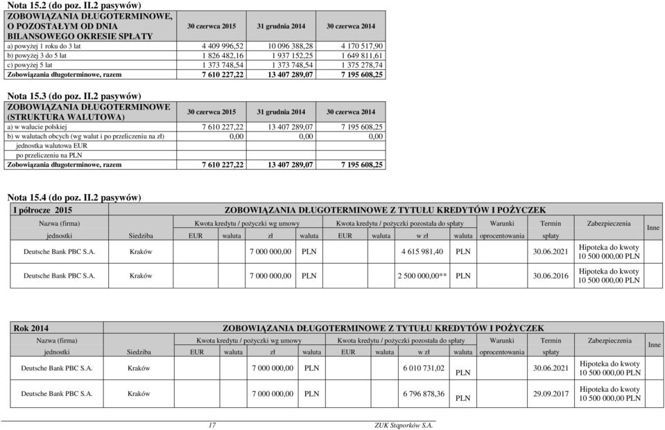 152,25 1 649 811,61 c) powyżej 5 lat 1 373 748,54 1 373 748,54 1 375 278,74 Zobowiązania długoterminowe, razem 7 610 227,22 13 407 289,07 7 195 608,25 Nota 15.3 (do poz. II.
