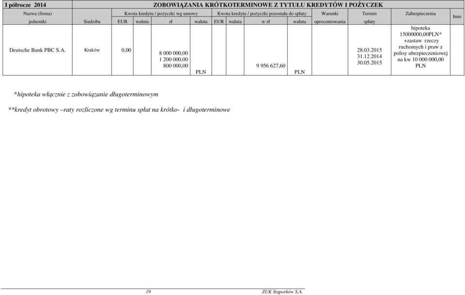 Kraków 0,00 8 000 000,00 1 200 000,00 800 000,00 PLN 9 956 627,60 PLN 28.03.2015 31.12.2014 30.05.