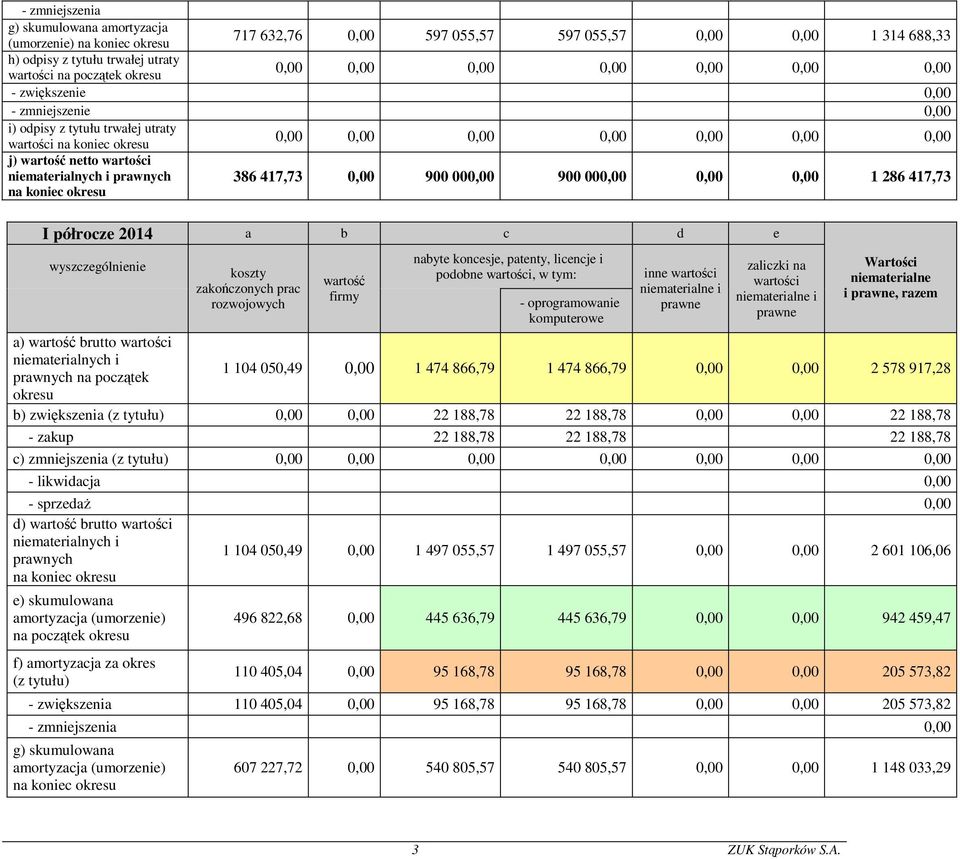 niematerialnych i prawnych na koniec okresu 386 417,73 0,00 900 000,00 900 000,00 0,00 0,00 1 286 417,73 I półrocze 2014 a b c d e wyszczególnienie koszty zakończonych prac rozwojowych wartość firmy