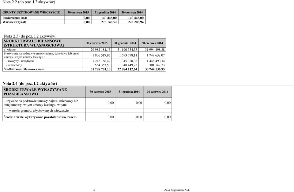 2 aktywów) ŚRODKI TRWAŁE BILANSOWE (STRUKTURA WŁASNOŚCIOWA) a) własne 29 982 181,15 31 190 334,53 31 994 498,88 b) używane na podstawie umowy najmu, dzierżawy lub innej umowy, w tym umowy leasingu :