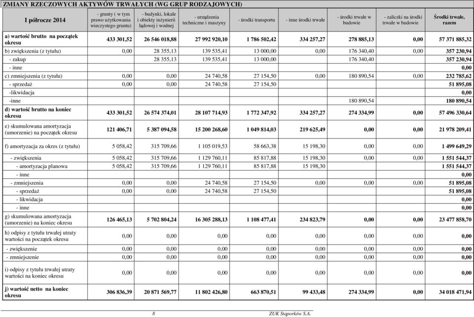 546 018,88 27 992 920,10 1 786 502,42 334 257,27 278 885,13 0,00 57 371 885,32 b) zwiększenia (z tytułu) 0,00 28 355,13 139 535,41 13 000,00 0,00 176 340,40 0,00 357 230,94 - zakup 28 355,13 139