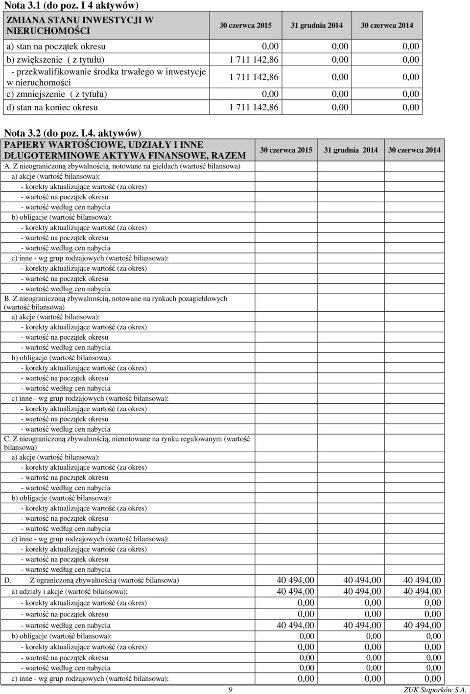 nieruchomości 1 711 142,86 0,00 0,00 c) zmniejszenie ( z tytułu) 0,00 0,00 0,00 d) stan na koniec okresu 1 711 142,86 0,00 0,00 Nota 3.2 (do poz. I.4. aktywów) PAPIERY WARTOŚCIOWE, UDZIAŁY I INNE DŁUGOTERMINOWE AKTYWA FINANSOWE, RAZEM A.