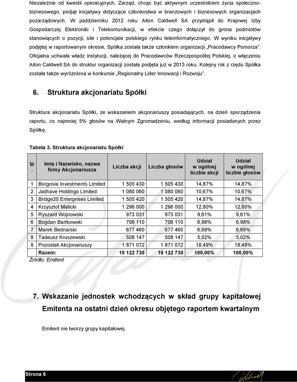 potencjale polskiego rynku teleinformatycznego. W wyniku inicjatywy podjętej w raportowanym okresie, Spółka została także członkiem organizacji Pracodawcy Pomorza.