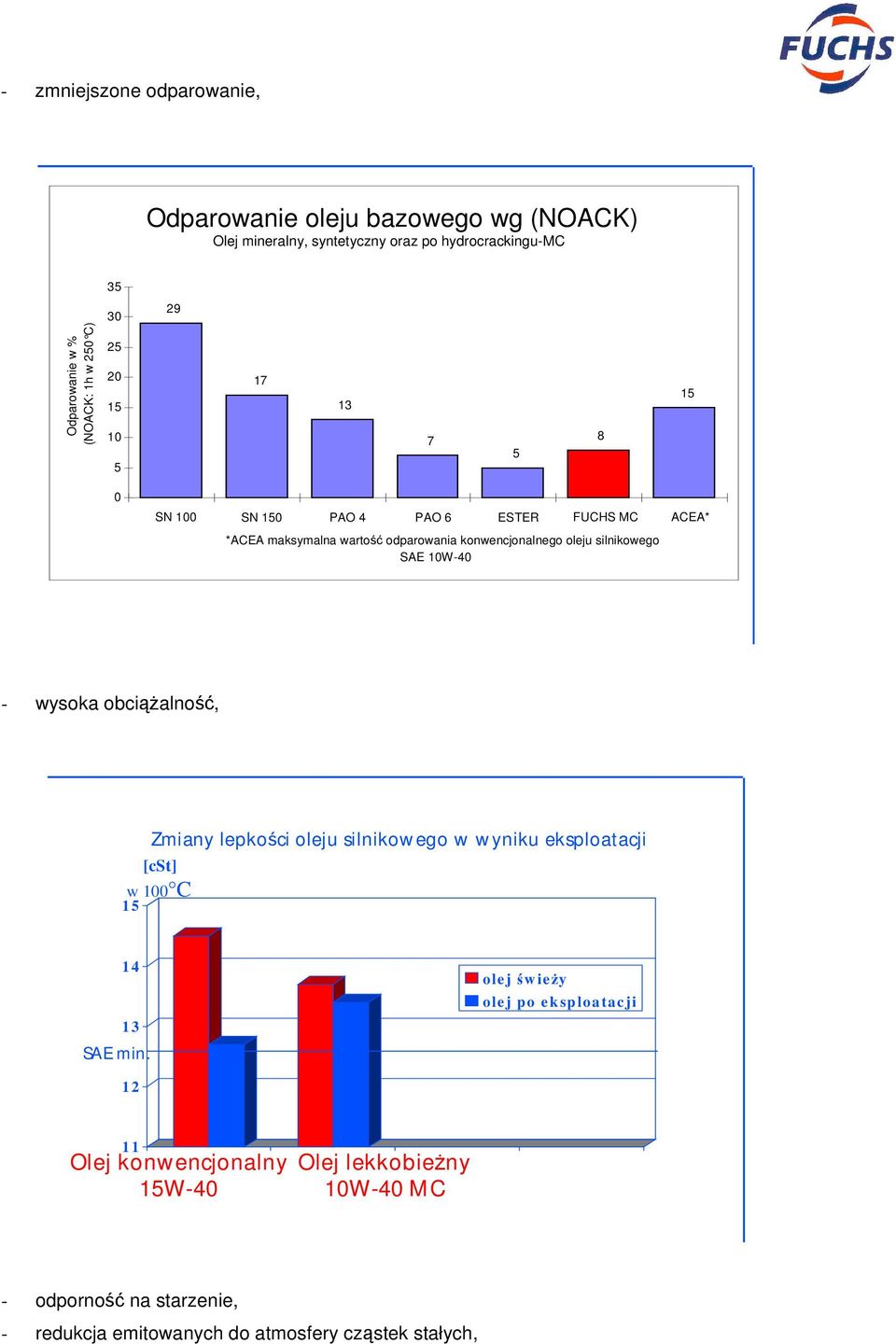 silnikowego SAE 10W-40 - wysoka obciążalność, Zmiany lepkości oleju silnikow ego w w yniku eksploat acji [cst] w 100 C 1 5 1 4 1 3 SAE min.