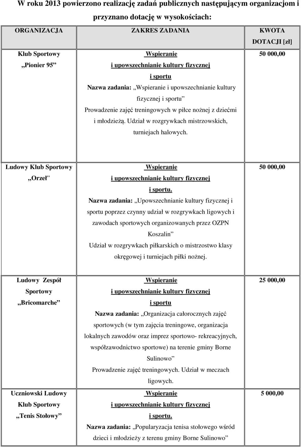 50 000,00 Ludowy Klub Sportowy Orzeł Nazwa zadania: Upowszechnianie kultury fizycznej i sportu poprzez czynny udział w rozgrywkach ligowych i zawodach sportowych organizowanych przez OZPN Koszalin