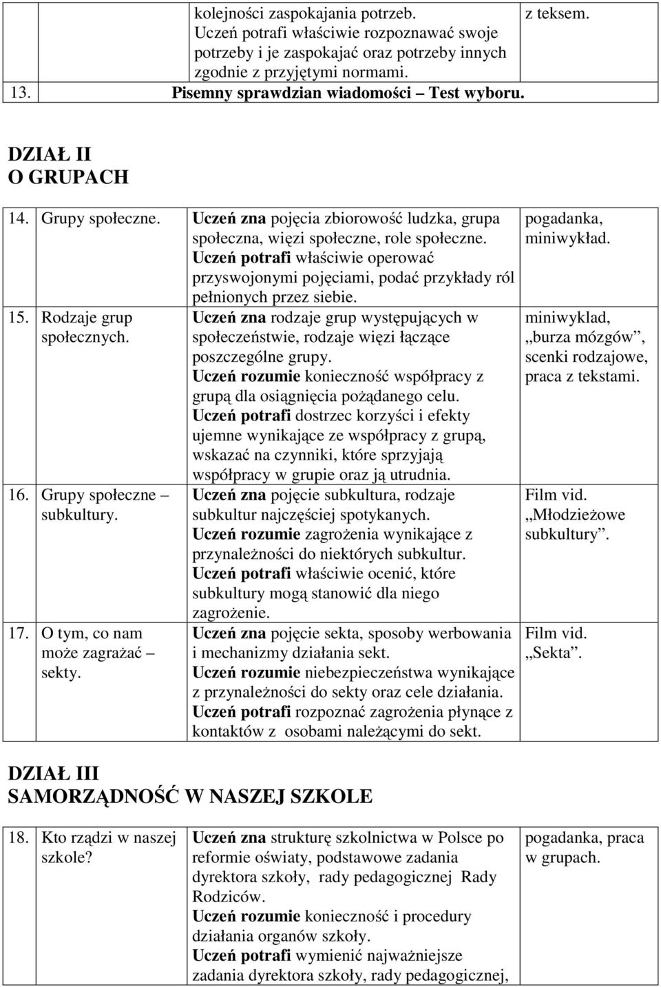 Uczeń potrafi właściwie operować przyswojonymi pojęciami, podać przykłady ról pełnionych przez siebie. 15. Rodzaje grup społecznych. 16. Grupy społeczne subkultury. 17.