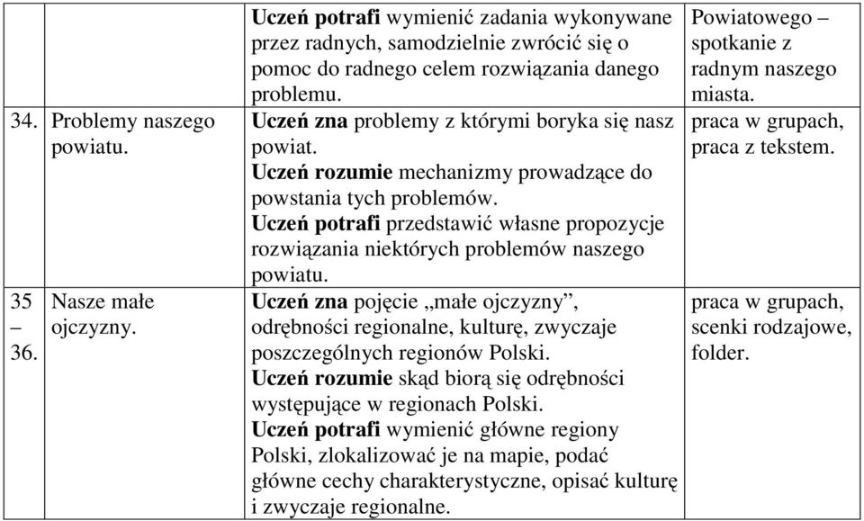 Uczeń potrafi przedstawić własne propozycje rozwiązania niektórych problemów naszego powiatu. Uczeń zna pojęcie małe ojczyzny, odrębności regionalne, kulturę, zwyczaje poszczególnych regionów Polski.