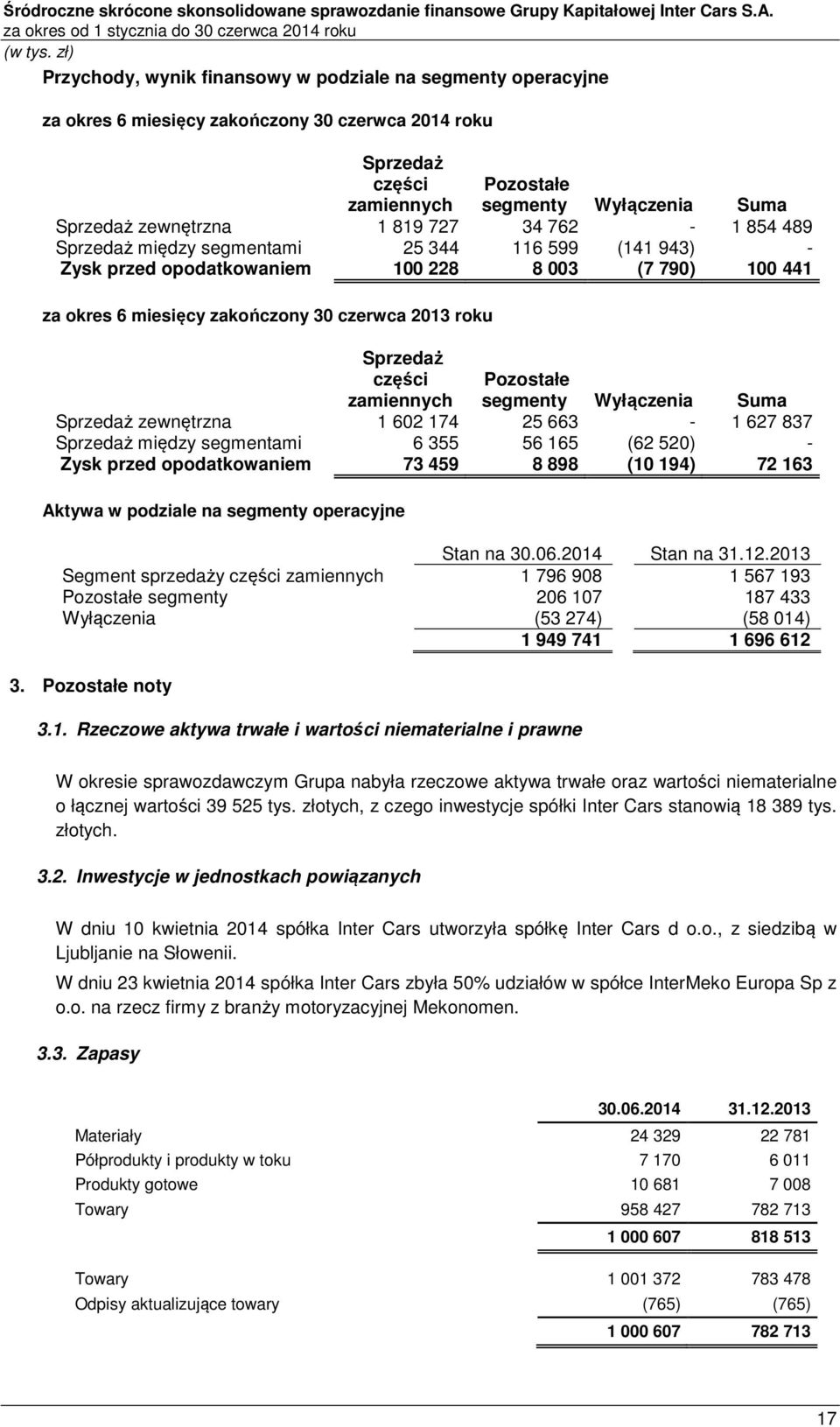 819 727 34 762-1 854 489 Sprzedaż między segmentami 25 344 116 599 (141 943) - Zysk przed opodatkowaniem 100 228 8 003 (7 790) 100 441 za okres 6 miesięcy zakończony 30 czerwca 2013 roku Sprzedaż