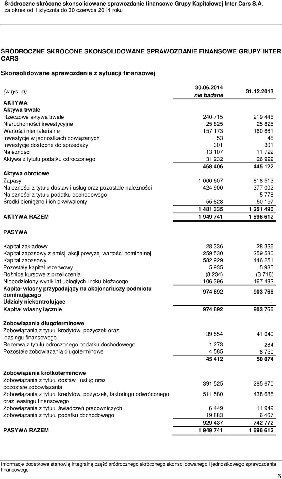 2013 AKTYWA Aktywa trwałe Rzeczowe aktywa trwałe 240 715 219 446 Nieruchomości inwestycyjne 25 825 25 825 Wartości niematerialne 157 173 160 861 Inwestycje w jednostkach powiązanych 53 45 Inwestycje