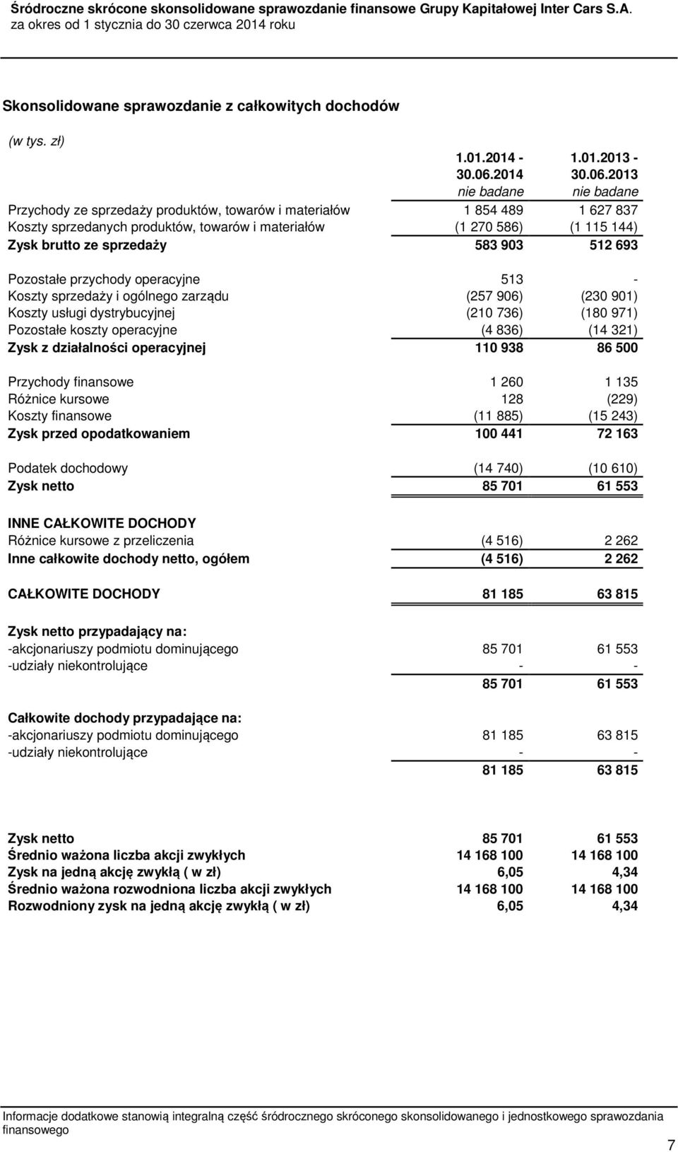 2013 nie badane nie badane Przychody ze sprzedaży produktów, towarów i materiałów 1 854 489 1 627 837 Koszty sprzedanych produktów, towarów i materiałów (1 270 586) (1 115 144) Zysk brutto ze