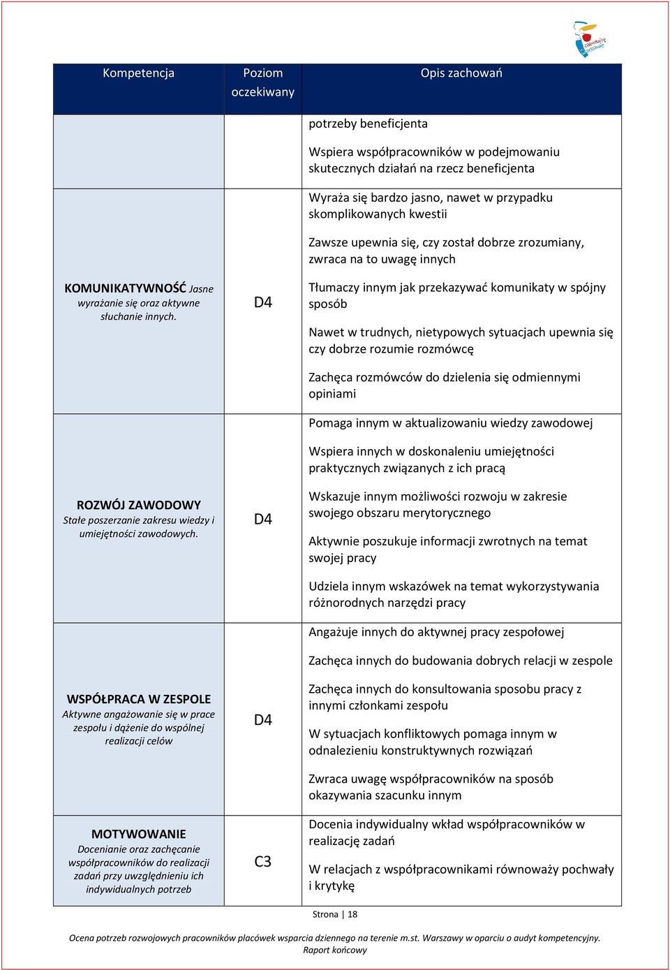 indywidualnych potrzeb Poziom oczekiwany D4 D4 D4 C3 potrzeby beneficjenta Strona 18 Opis zachowań Wspiera współpracowników w podejmowaniu skutecznych działań na rzecz beneficjenta Wyraża się bardzo