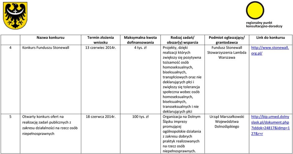 homoseksualnych, biseksualnych, transseksualnych i nie deklarujących płci 5 Otwarty konkurs ofert na 18 czerwca 2014r. 100 tys.