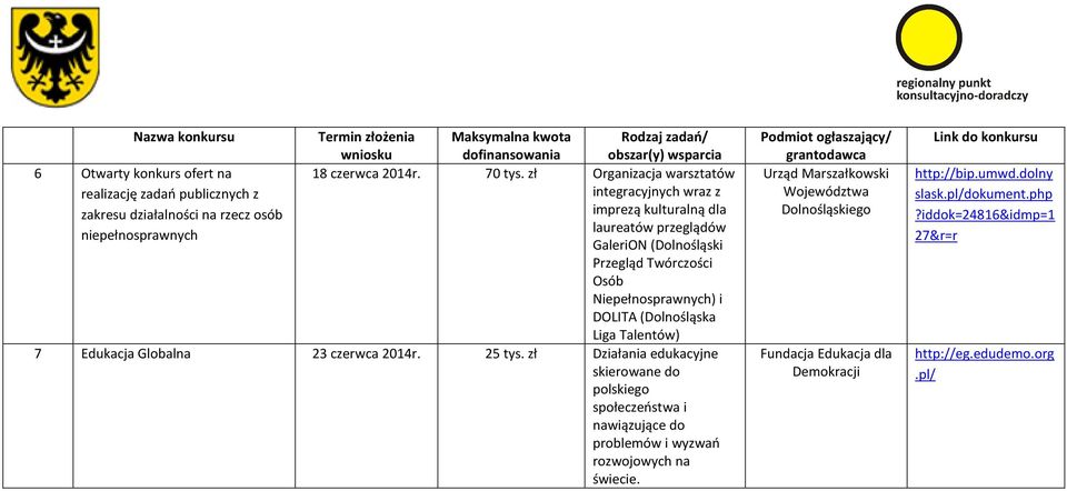 niepełnosprawnych GaleriON (Dolnośląski Przegląd Twórczości Osób Niepełnosprawnych) i DOLITA (Dolnośląska Liga Talentów) 7 Edukacja Globalna 23 czerwca 2014r. 25 tys.