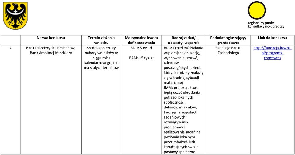 zł BDU: Projekty/działania wspierające edukację, wychowanie i rozwój talentów poszczególnych dzieci, których rodziny znalazły się w trudnej sytuacji materialnej BAM: