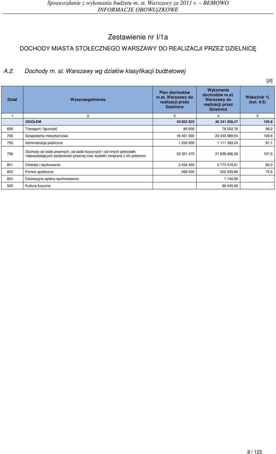 4/3) 1 2 3 4 5 OGÓŁEM 43 802 925 46 341 558,47 105,8 600 Transport i łączność 80 000 78 552,76 98,2 700 Gospodarka mieszkaniowa 18 461 000 20 240 089,54 109,6 750 Administracja publiczna 1 220 000 1