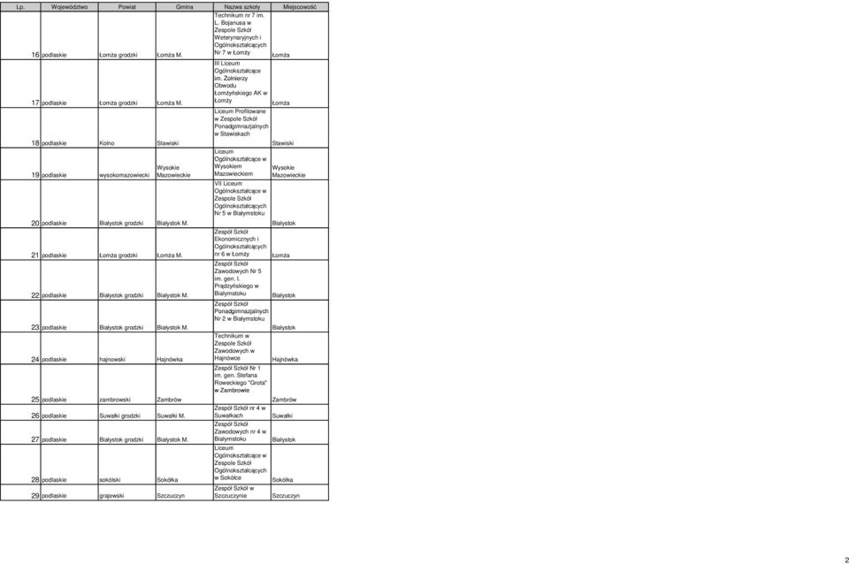 VI w Nr 5 w 21 podlaskie grodzki M. Ekonomicznych i nr 6 w Łomży 22 podlaskie grodzki M. Zawodowych Nr 5 im. gen. I. Prądzyńskiego w Ponadgimnazjalnych 23 podlaskie grodzki M.