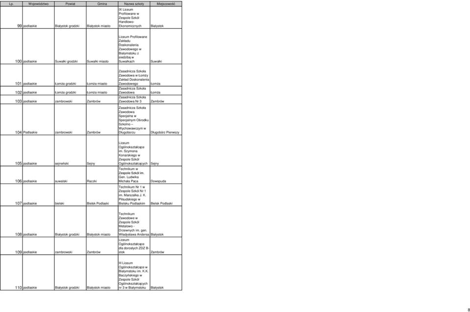 Specjalnym Ośrodku Szkolno Wychowawczym w Długoborzu Długobórz Pierwszy 105 podlaskie sejneński Sejny 106 podlaskie suwalski Raczki 107 podlaskie bielski Bielsk Podlaski im. Szymona Konarskiego w im.