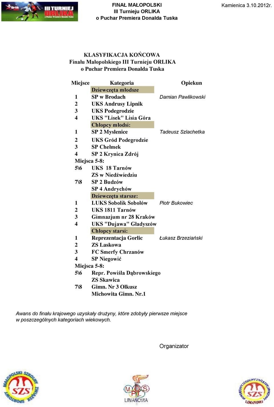 starsze: 1 LUKS Sobolik Sobolów Piotr Bukowiec 2 UKS 1811 Tarnów 3 Gimnazjum nr 28 Kraków 4 UKS "Dujawa" Gładyszów Chłopcy starsi: 1 Reprezentacja Gorlic Łukasz Brzeziański 2 ZS Laskowa 3 FC Smerfy