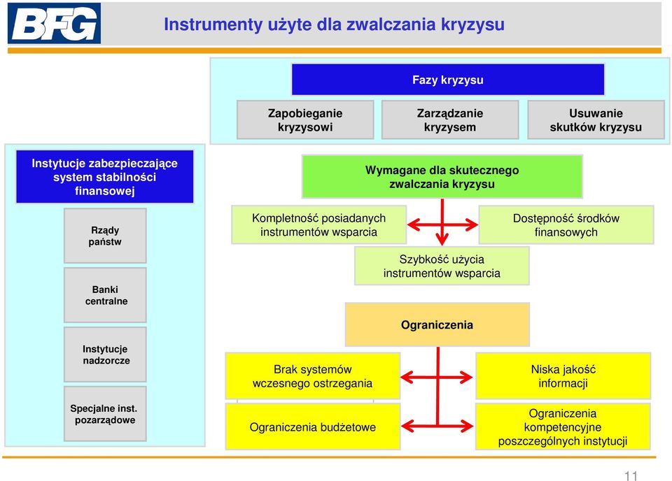 uŝycia instrumentów wsparcia Ograniczenia Dostępność środków finansowych Instytucje nadzorcze Specjalne inst.