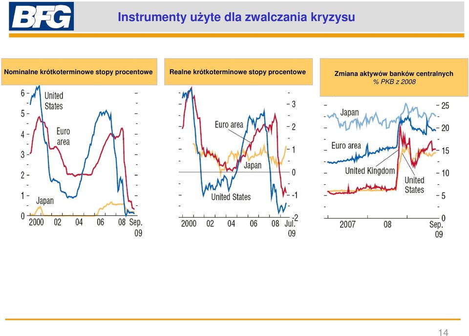 Realne krótkoterminowe stopy procentowe