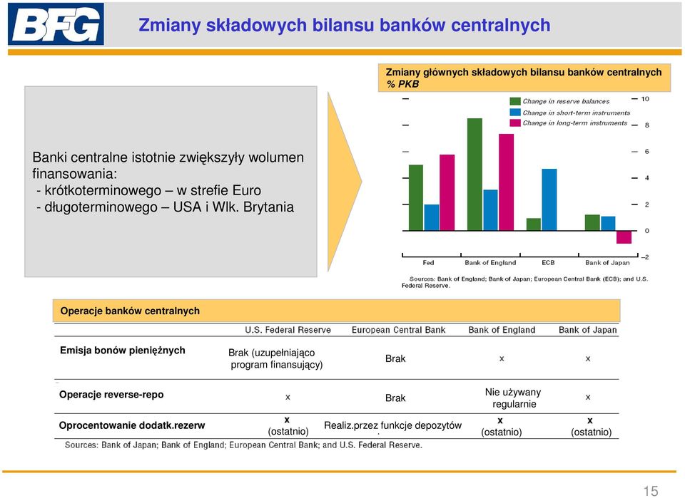 Brytania Operacje banków centralnych Emisja bonów pienięŝnych Brak (uzupełniająco program finansujący) Brak Operacje