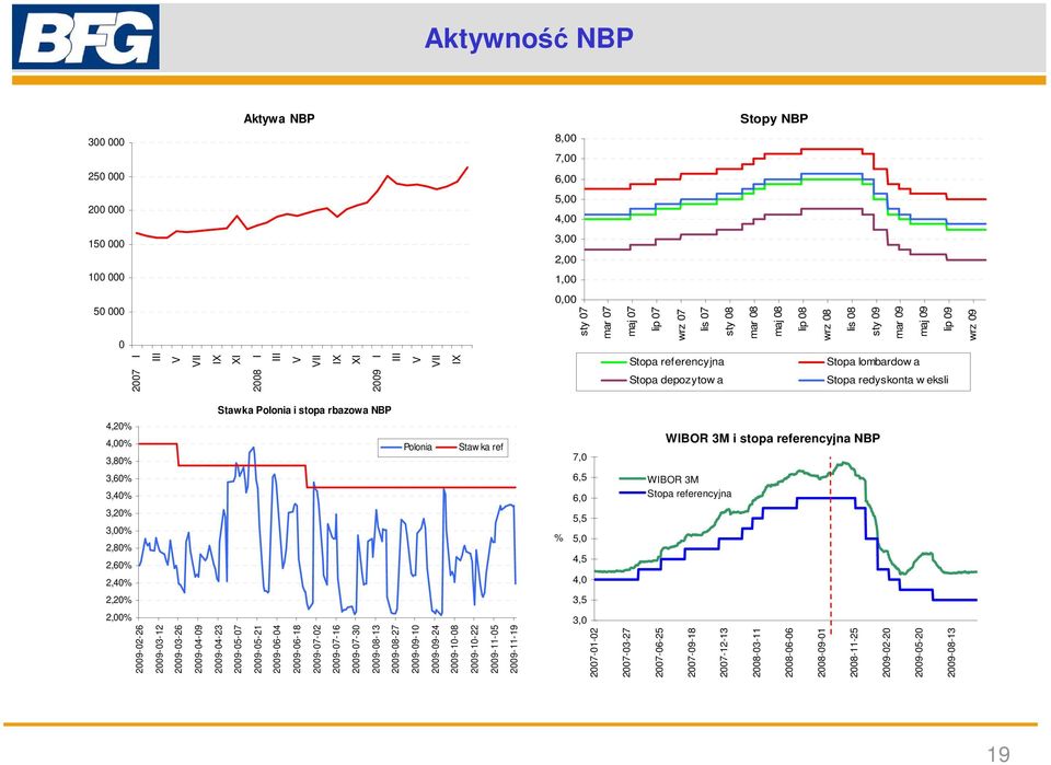 a Stopa redyskonta w eksli Polonia Staw ka ref 7, WIBOR 3M i stopa referencyjna NBP 6,5 6, WIBOR 3M Stopa referencyjna 5,5 % 5, 4,5 4, 3,5 3, 29-2-26 29-3-12 29-3-26 29-4-9 29-4-23 29-5-7