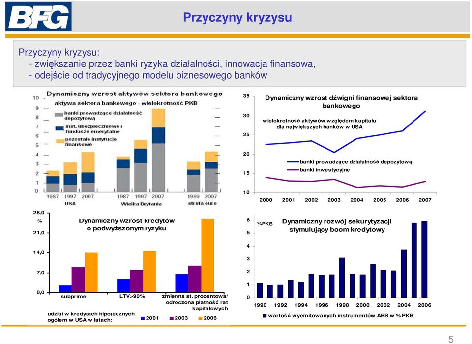 25 26 27 28, % 21, Dynamiczny wzrost kredytów o podwyŝszonym ryzyku 6 5 %PKB Dynamiczny rozwój sekurytyzacji stymulujący boom kredytowy 14, 4 3 7, 2, subprime LTV>9% zmienna st.