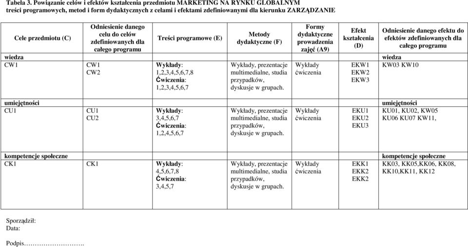 przedmiotu (C) Odniesienie danego celu do celów zdefiniowanych dla całego programu Treści programowe (E) Metody dydaktyczne (F) Formy dydaktyczne prowadzenia zajęć (A9) Efekt kształcenia (D) wiedza