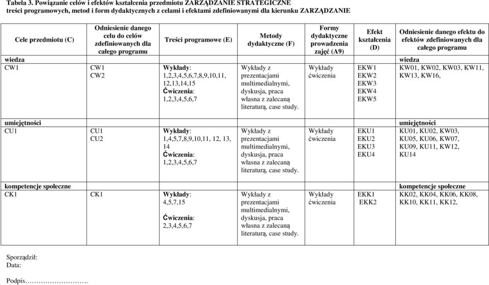 (C) Odniesienie danego celu do celów zdefiniowanych dla całego programu Treści programowe (E) Metody dydaktyczne (F) Formy dydaktyczne prowadzenia zajęć (A9) Efekt kształcenia (D) wiedza wiedza CW CW