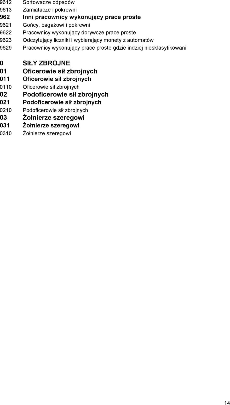 indziej niesklasyfikowani 0 SIŁY ZBROJNE 01 Oficerowie sił zbrojnych 011 Oficerowie sił zbrojnych 0110 Oficerowie sił zbrojnych 02 Podoficerowie