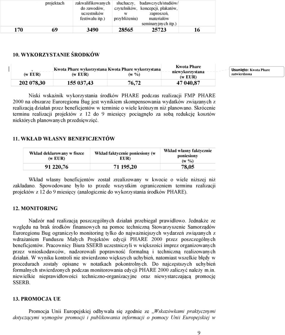 WYKORZYSTANIE ŚRODKÓW (w EUR) Kwota Phare wykorzystana Kwota Phare wykorzystana (w EUR) (w %) Kwota Phare niewykorzystana (w EUR) 202 078,30 155 037,43 76,72 47 040,87 Usunięto: Kwota Phare