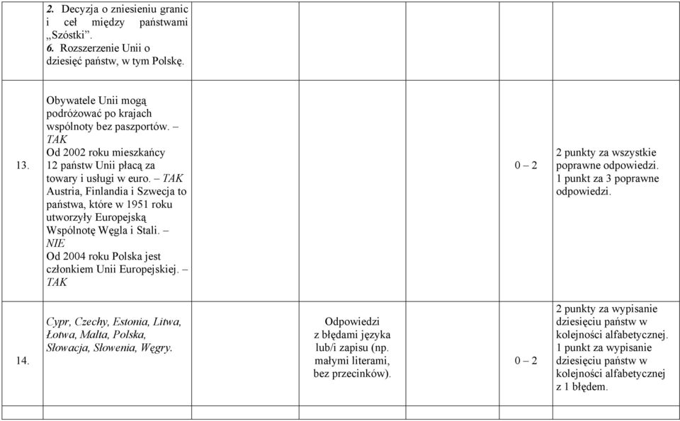 NIE Od 2004 roku Polska jest członkiem Unii Europejskiej. TAK 2 punkty za wszystkie poprawne odpowiedzi. 1 punkt za 3 poprawne odpowiedzi. 14.