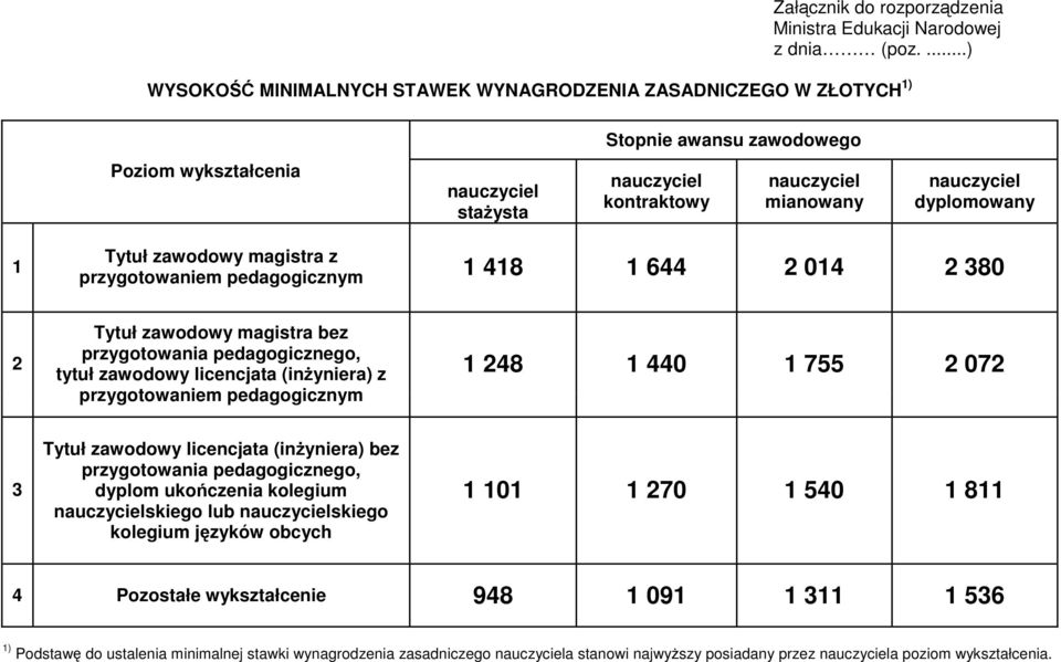 dyplomowany 1 Tytuł zawodowy magistra z przygotowaniem pedagogicznym 1 418 1 644 2 014 2 380 2 Tytuł zawodowy magistra bez przygotowania pedagogicznego, tytuł zawodowy licencjata (inŝyniera) z