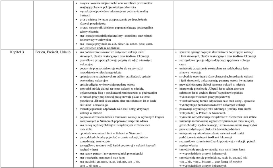 celowniku zna i stosuje przyimki: an, auf, hinter, in, neben, über, unter, vor, zwischen użyte w celowniku Kapitel 3 Ferien, Freizeit, Urlaub zna podstawowe słownictwo dotyczące wakacji i ferii