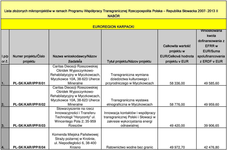 PL-SK/KAR/IPP/II/04 Nazwa wnioskodawcy/názov žiadateľa Caritas Diecezji Rzeszowskiej Ośridek Wypoczynkowo- Rehabilatycyjny w Myczkowcach, Myczkowce 10A, 38-623 Uherce Mineralne Caritas Diecezji