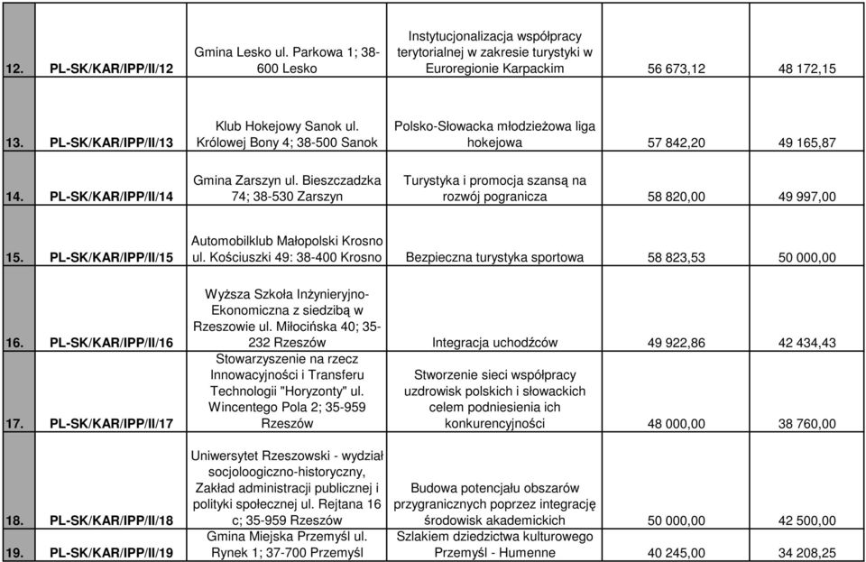 Bieszczadzka 74; 38-530 Zarszyn Turystyka i promocja szansą na rozwój pogranicza 58 820,00 49 997,00 15. PL-SK/KAR/IPP/II/15 16. PL-SK/KAR/IPP/II/16 17.