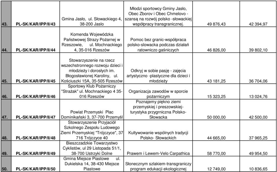 49 876,43 42 394,97 Pomoc bez granic-współpraca polsko-slowacka podczas działań ratowniczo gaśniczych 46 826,00 39 802,10 45. PL-SK/KAR/IPP/II/45 46. PL-SK/KAR/IPP/II/46 47. PL-SK/KAR/IPP/II/47 48.