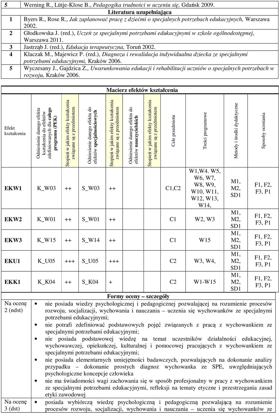 3 Jastrząb J. (red.), Edukacja terapeutyczna, Toruń 2002. 4 Klaczak M., Majewicz P. (red.), Diagnoza i rewalidacja indywidualna dziecka ze specjalnymi potrzebami edukacyjnymi, Kraków 2006.