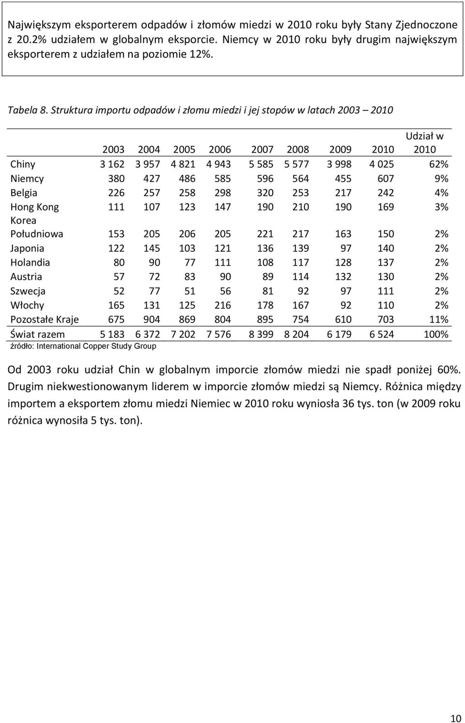 Struktura importu odpadów i złomu miedzi i jej stopów w latach 2003 2010 2003 2004 2005 2006 2007 2008 2009 2010 Udział w 2010 Chiny 3 162 3 957 4 821 4 943 5 585 5 577 3 998 4 025 62% Niemcy 380 427