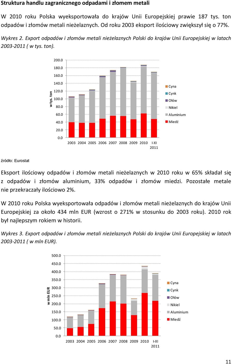 0 120.0 100.0 80.0 60.0 40.0 Cyna Cynk Ołów Nikiel Aluminium Miedź 20.0 0.