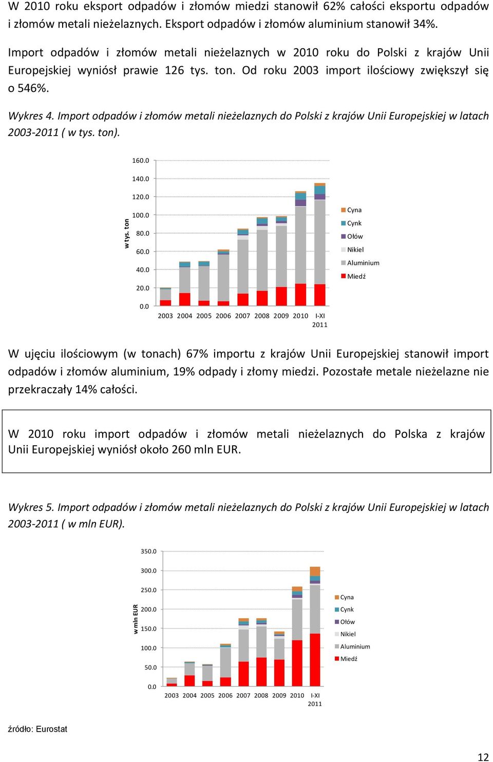 Import odpadów i złomów metali nieżelaznych do Polski z krajów Unii Europejskiej w latach 2003-2011 ( w tys. ton). 160.0 140.0 120.0 100.0 80.0 60.0 40.0 20.0 Cyna Cynk Ołów Nikiel Aluminium Miedź 0.