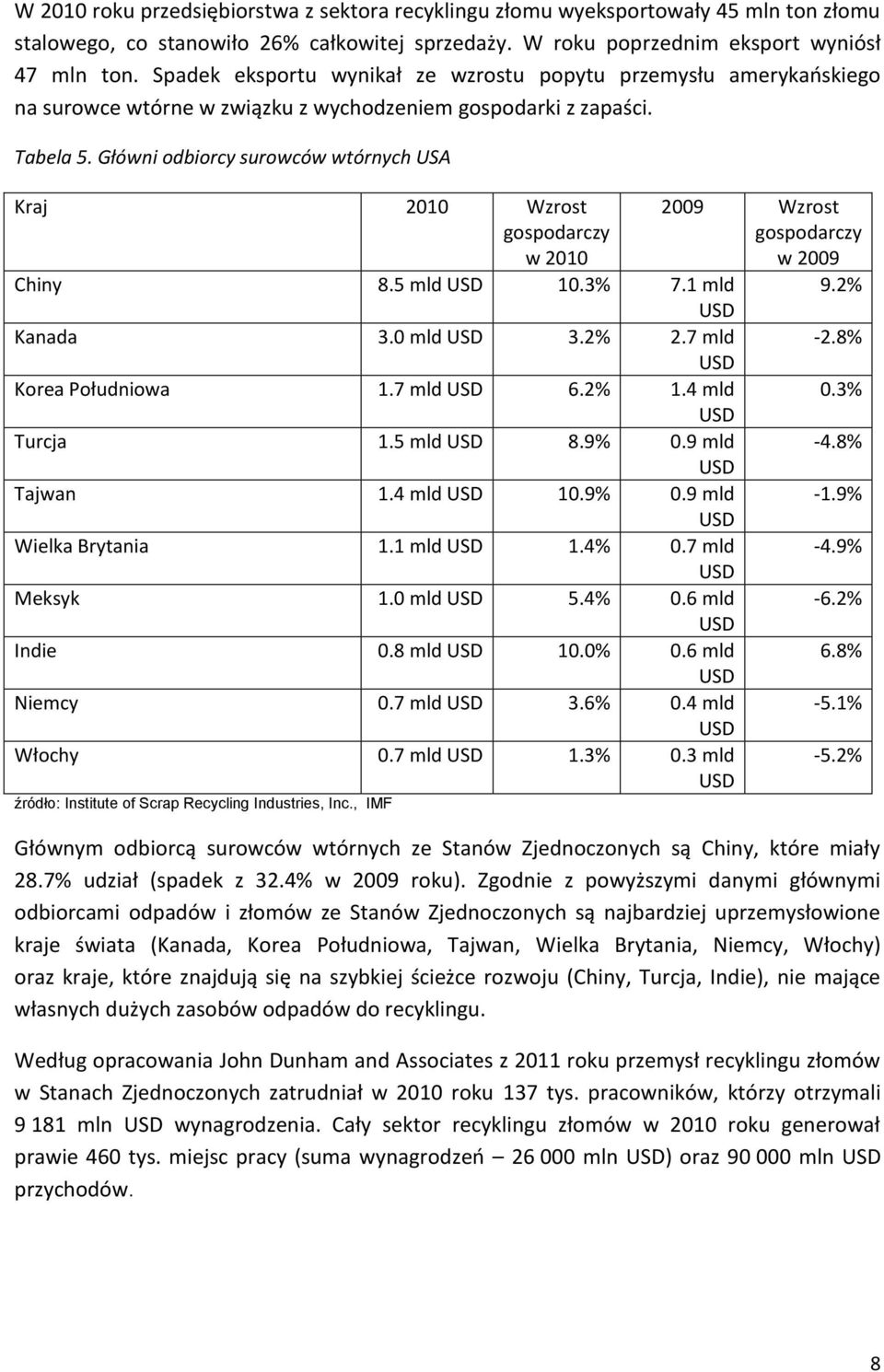 Główni odbiorcy surowców wtórnych USA Kraj 2010 Wzrost gospodarczy w 2010 Chiny 8.5 mld 10.3% 7.1 mld Kanada 3.0 mld 3.2% 2.7 mld Korea Południowa 1.7 mld 6.2% 1.4 mld Turcja 1.5 mld 8.9% 0.