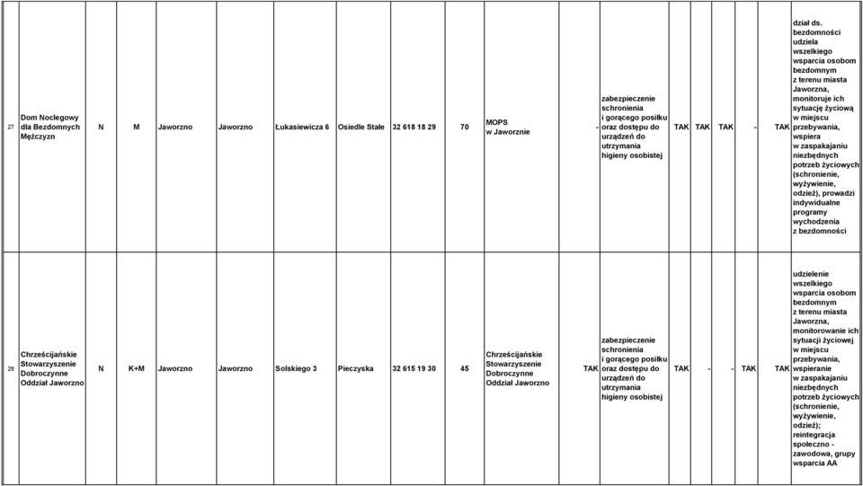 odzież), prowadzi indywidualne programy wychodzenia z bezdomności 28 Oddział Jaworzno N K+M Jaworzno Jaworzno Solskiego 3 Pieczyska 32 615 19 30 45 Oddział Jaworzno zabezpieczenie i gorącego posiłku