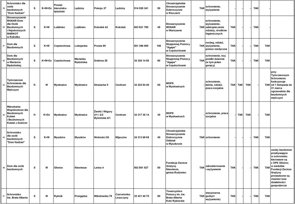 nocleg, odzież, pomoc medyczna 42 w Mariance Rędzińskiej S K+M+Dz Częstochowa Marianka Rędzińska Srebrna 25 34 320 14 56 80 Wzajemnej Pomocy "Agape" w Częstochowie trzy posiłki dziennie (w tym jeden