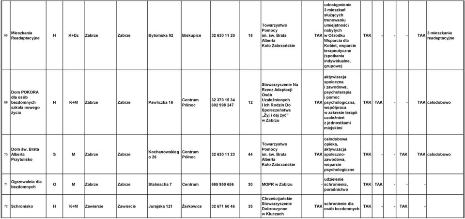 692 998 247 12 Na Rzecz Adaptacji Osób Uzależnionych I Ich Rodzin Do Społeczeństwa Żyj i daj żyć w Zabrzu aktywizacja społeczna i zawodowa, psychoterapia i pomoc psychologiczna, współpraca w zakresie