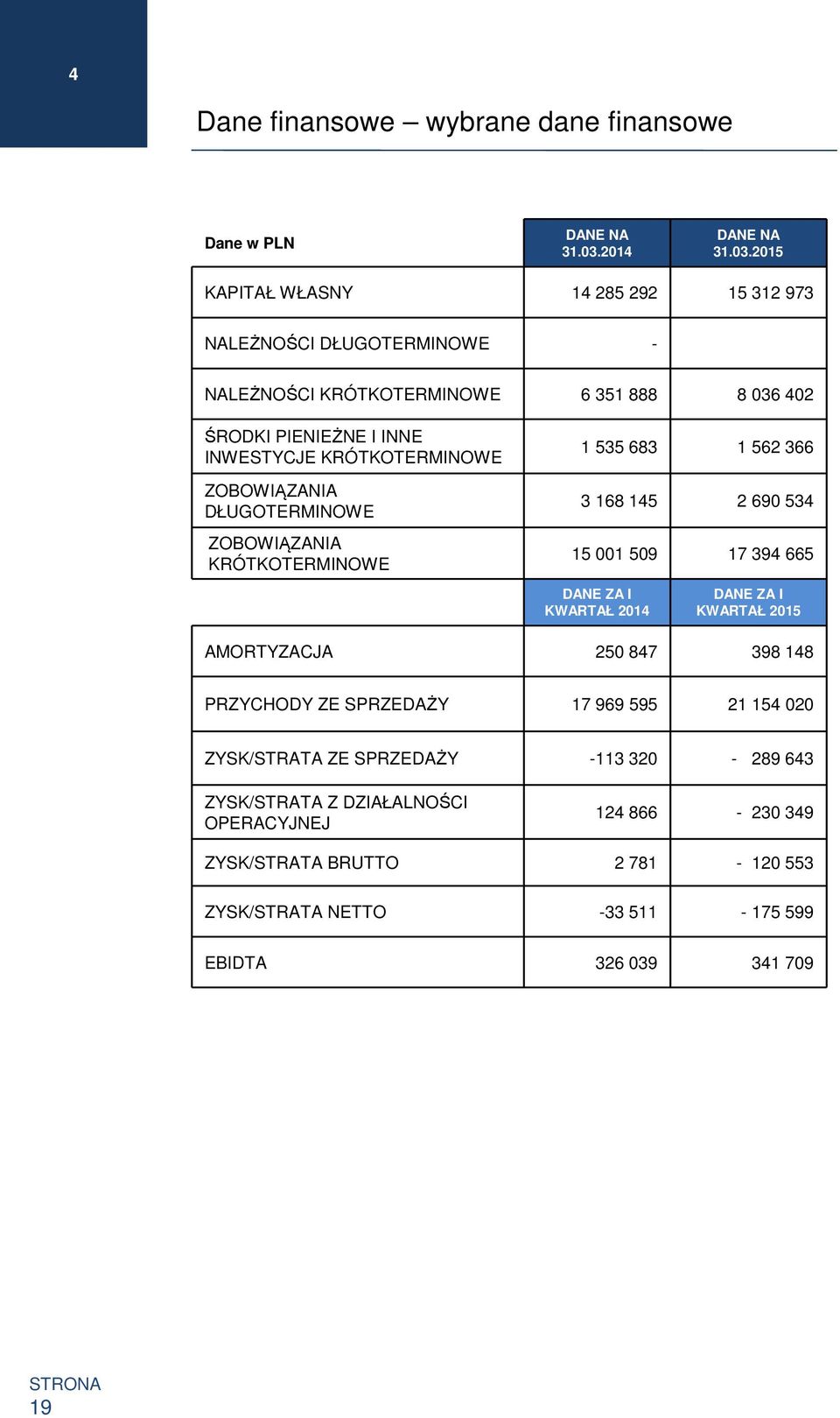 INWESTYCJE KRÓTKOTERMINOWE ZOBOWIĄZANIA DŁUGOTERMINOWE ZOBOWIĄZANIA KRÓTKOTERMINOWE 1 535 683 1 562 366 3 168 145 2 69 534 15 1 59 17 394 665 DANE ZA I KWARTAŁ 214