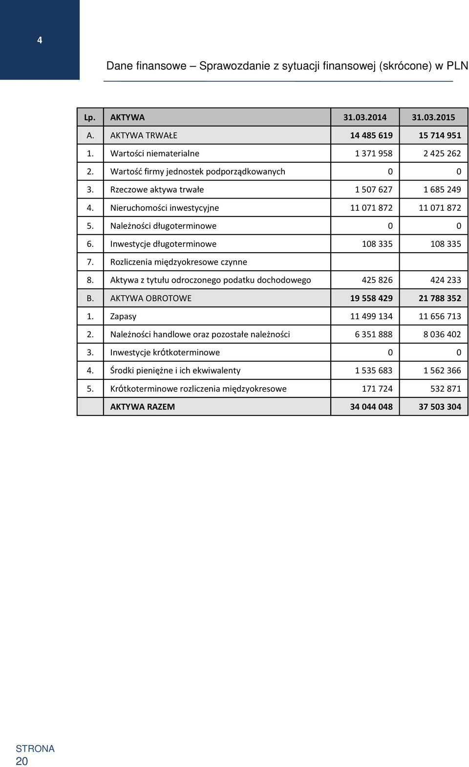 Inwestycje długoterminowe 18 335 18 335 7. Rozliczenia międzyokresowe czynne 8. Aktywa z tytułu odroczonego podatku dochodowego 425 826 424 233 B. AKTYWA OBROTOWE 19 558 429 21 788 352 1.