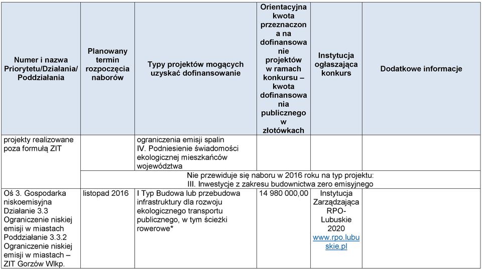 Planoany naboró listopad 2016 Typy mogących uzyskać ogranicze emisji spalin IV.